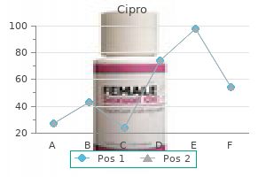 500mg cipro with visa