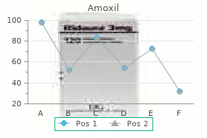 order cheapest amoxil and amoxil