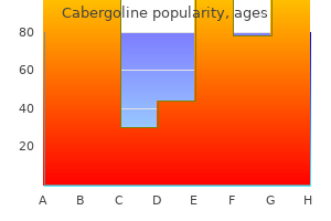 order 0.25 mg cabergoline mastercard